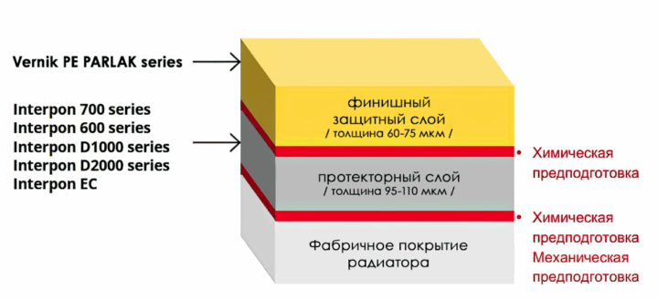 Антикоррозийная технология Протект - радиаторы для бассейнов 